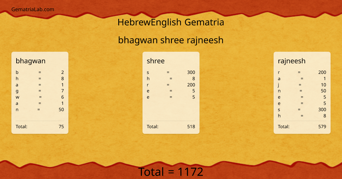 bhagwan shree rajneesh in hebrewEnglish Gematria